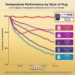 Nextmug Temperature-Controlled, Self-Heating Coffee Mug (14 Oz.) (Almond)